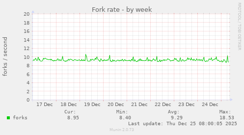 Fork rate
