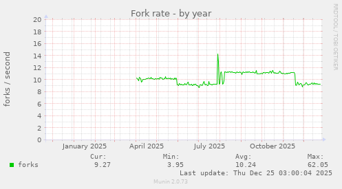 Fork rate