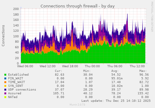 Connections through firewall