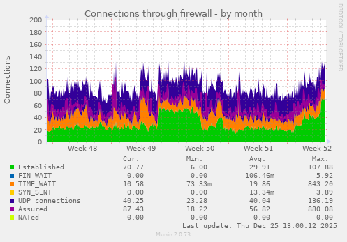Connections through firewall