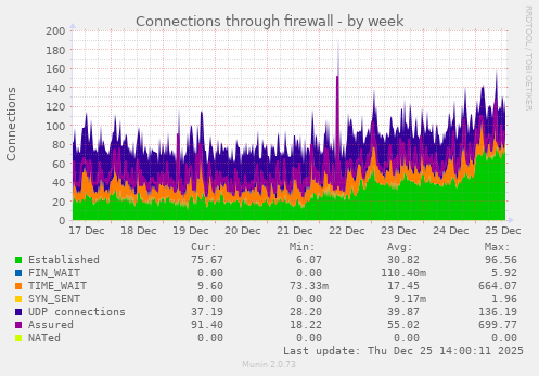 Connections through firewall