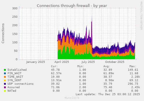 Connections through firewall