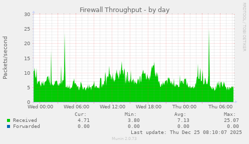 Firewall Throughput