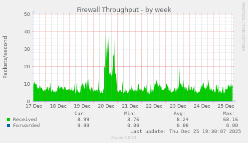 Firewall Throughput
