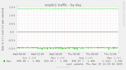 enp0s1 traffic