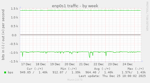 enp0s1 traffic
