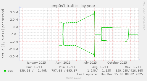 enp0s1 traffic