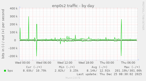 enp0s2 traffic