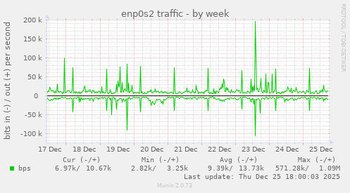 enp0s2 traffic