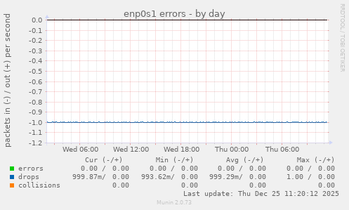 enp0s1 errors
