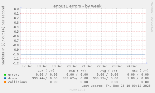 enp0s1 errors