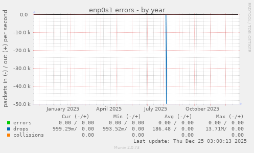 enp0s1 errors