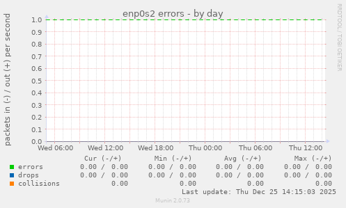enp0s2 errors