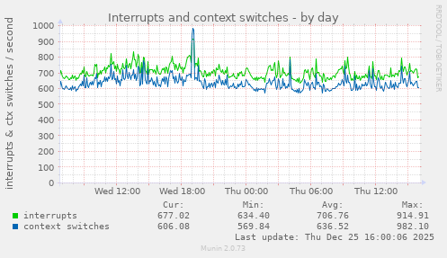 Interrupts and context switches