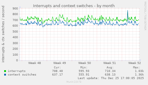 Interrupts and context switches