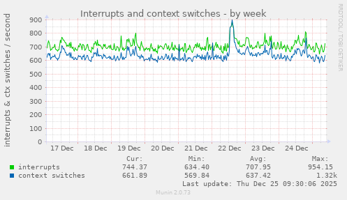 Interrupts and context switches