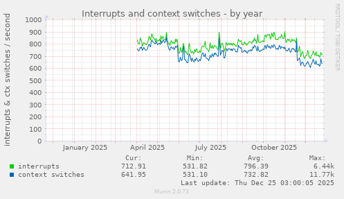 Interrupts and context switches