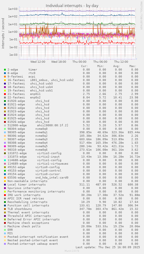Individual interrupts