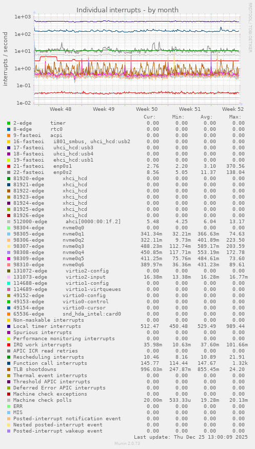 Individual interrupts