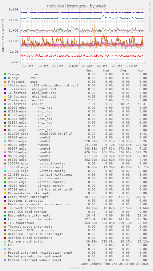 Individual interrupts