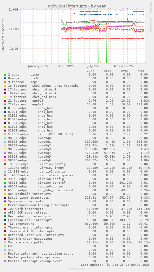 Individual interrupts