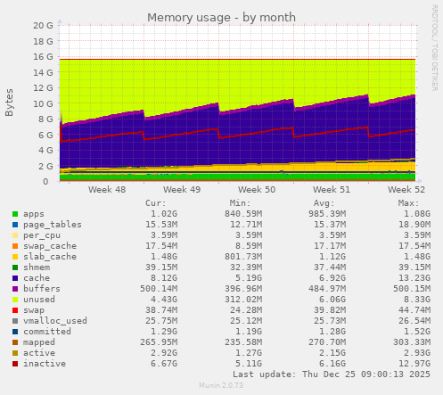 Memory usage