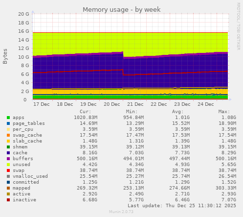 Memory usage