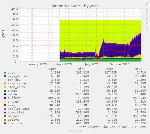 Memory usage
