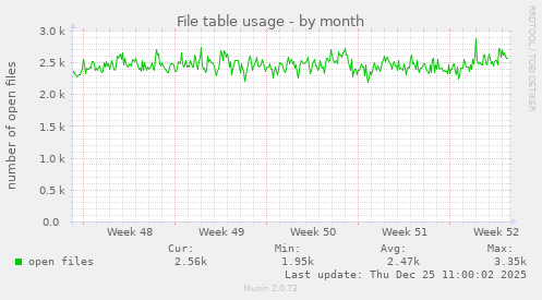File table usage