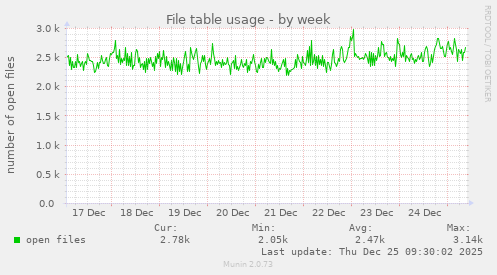File table usage