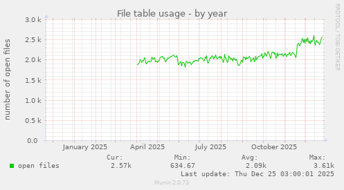 File table usage