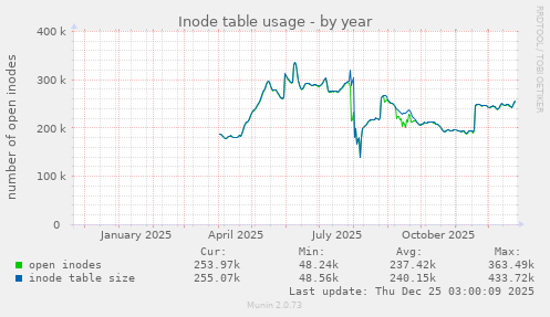 Inode table usage