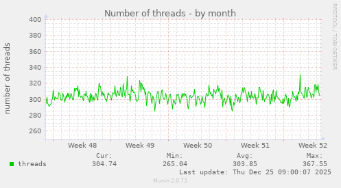 Number of threads