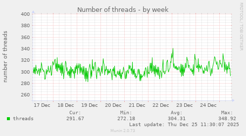 Number of threads