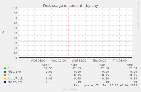 Disk usage in percent