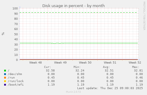 Disk usage in percent
