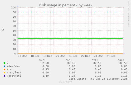 Disk usage in percent
