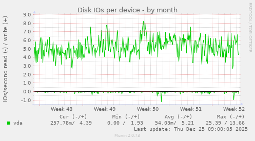 Disk IOs per device