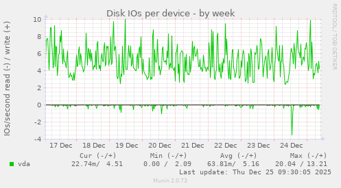 Disk IOs per device