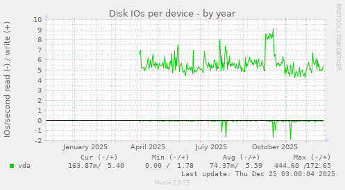 Disk IOs per device