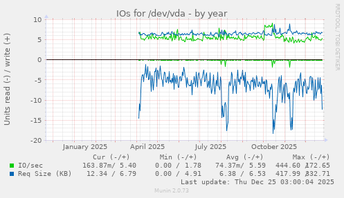 IOs for /dev/vda