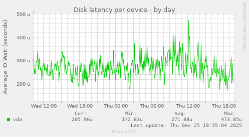 Disk latency per device