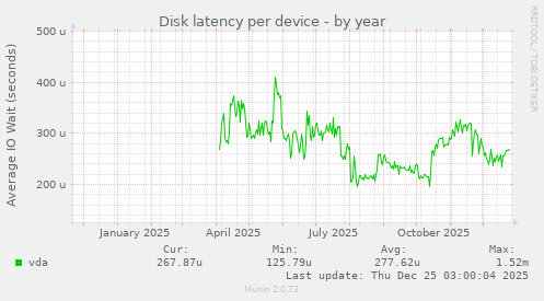 Disk latency per device
