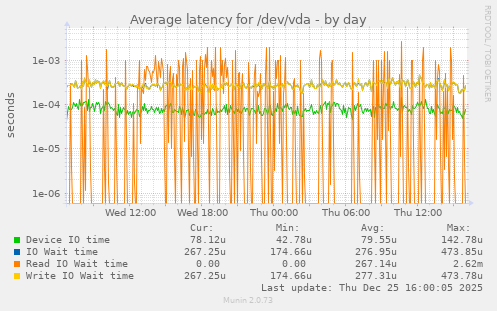 Average latency for /dev/vda