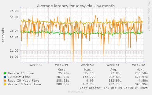 Average latency for /dev/vda