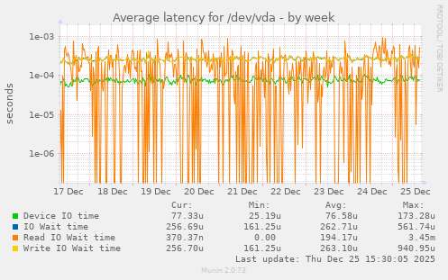 Average latency for /dev/vda