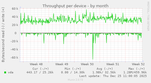 Throughput per device
