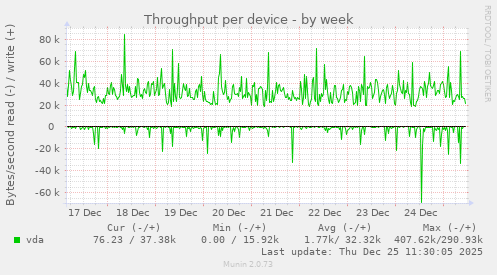 Throughput per device
