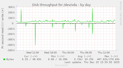 Disk throughput for /dev/vda