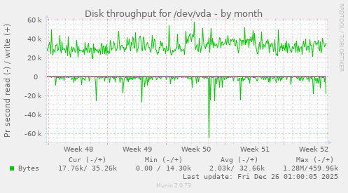 Disk throughput for /dev/vda